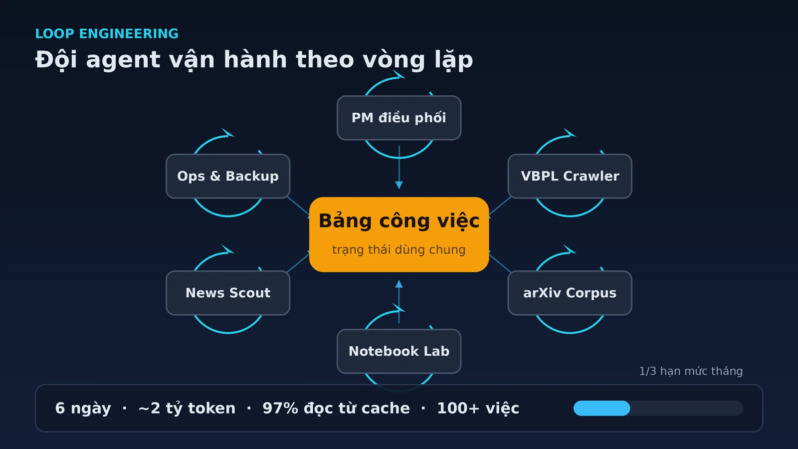 Loop engineering — đội agent vận hành theo vòng lặp