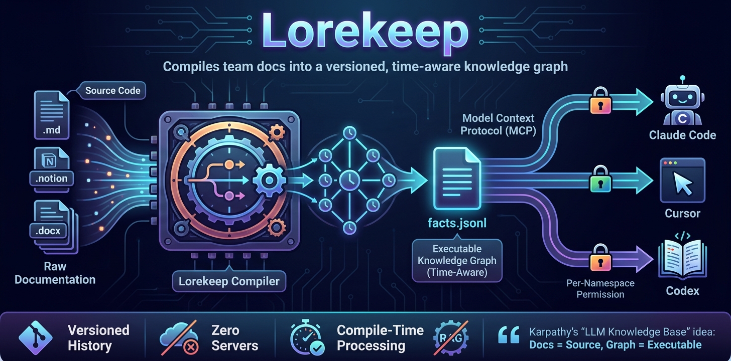 Lorekeep — temporal knowledge graph dùng chung cho các coding agent
