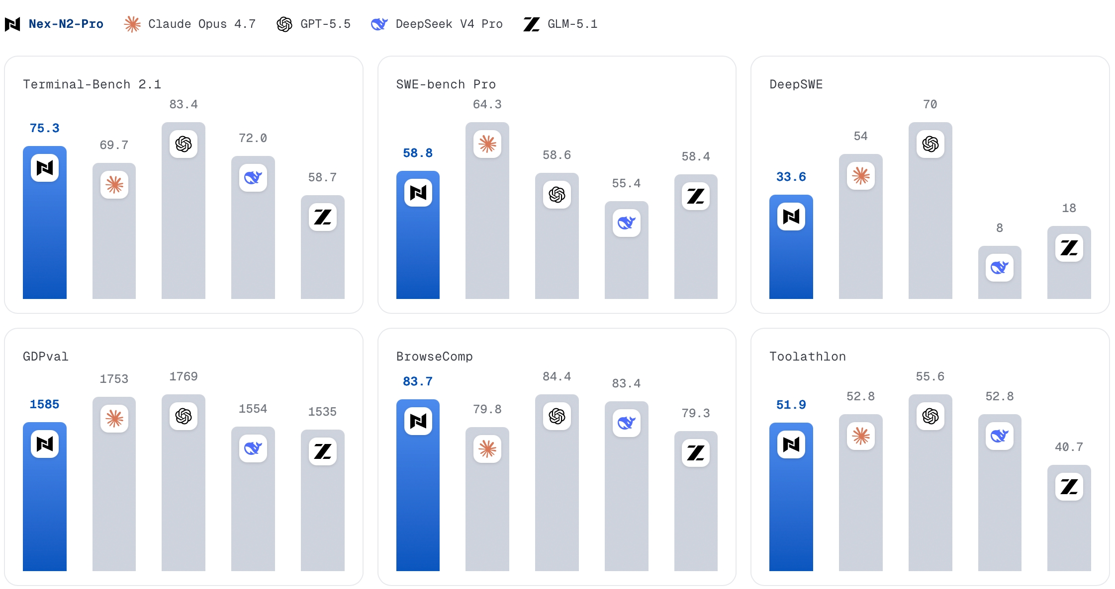 Benchmark overview của Nex-N2-Pro